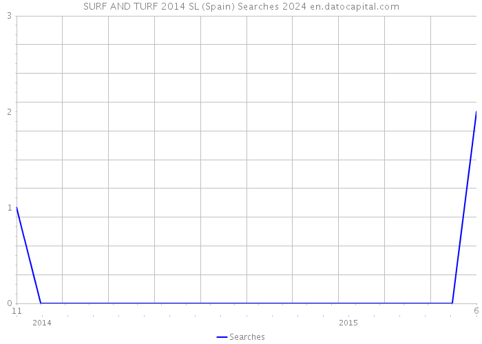 SURF AND TURF 2014 SL (Spain) Searches 2024 