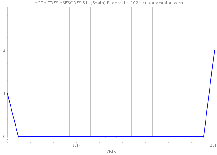 ACTA TRES ASESORES S.L. (Spain) Page visits 2024 