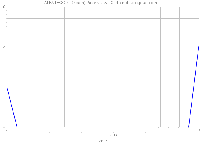 ALFATEGO SL (Spain) Page visits 2024 