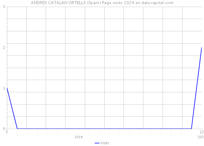 ANDRES CATALAN ORTELLS (Spain) Page visits 2024 