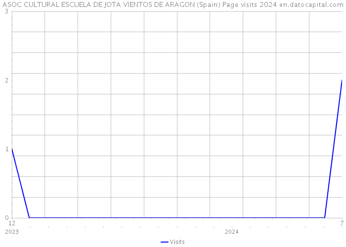 ASOC CULTURAL ESCUELA DE JOTA VIENTOS DE ARAGON (Spain) Page visits 2024 