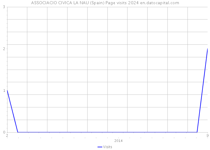 ASSOCIACIO CIVICA LA NAU (Spain) Page visits 2024 