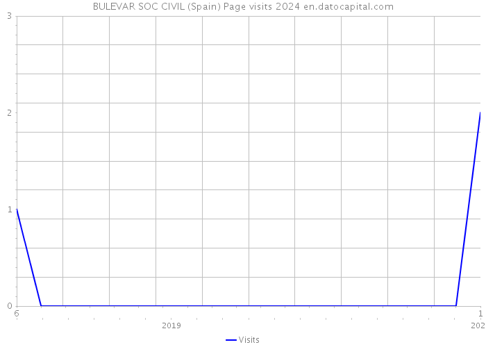 BULEVAR SOC CIVIL (Spain) Page visits 2024 
