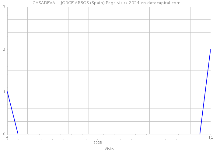 CASADEVALL JORGE ARBOS (Spain) Page visits 2024 