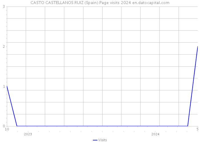 CASTO CASTELLANOS RUIZ (Spain) Page visits 2024 