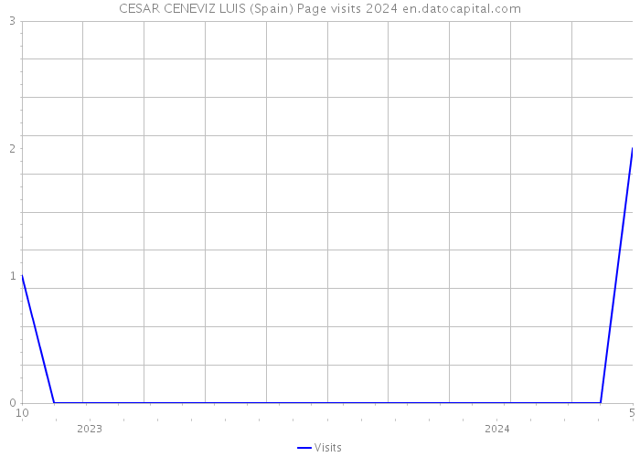 CESAR CENEVIZ LUIS (Spain) Page visits 2024 