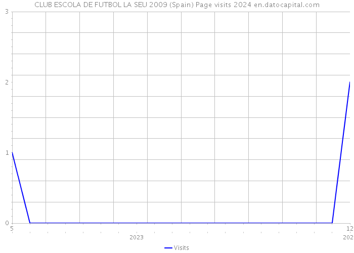 CLUB ESCOLA DE FUTBOL LA SEU 2009 (Spain) Page visits 2024 