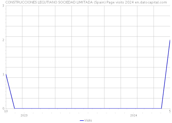 CONSTRUCCIONES LEGUTIANO SOCIEDAD LIMITADA (Spain) Page visits 2024 