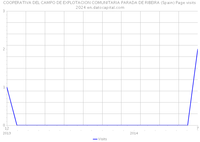 COOPERATIVA DEL CAMPO DE EXPLOTACION COMUNITARIA PARADA DE RIBEIRA (Spain) Page visits 2024 