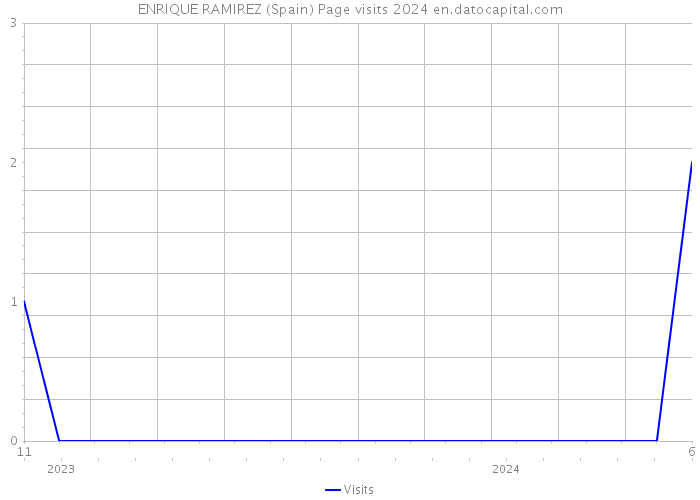 ENRIQUE RAMIREZ (Spain) Page visits 2024 