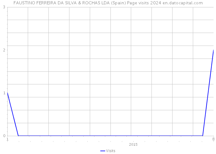 FAUSTINO FERREIRA DA SILVA & ROCHAS LDA (Spain) Page visits 2024 