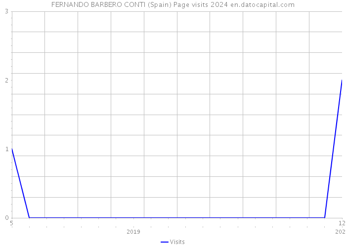 FERNANDO BARBERO CONTI (Spain) Page visits 2024 