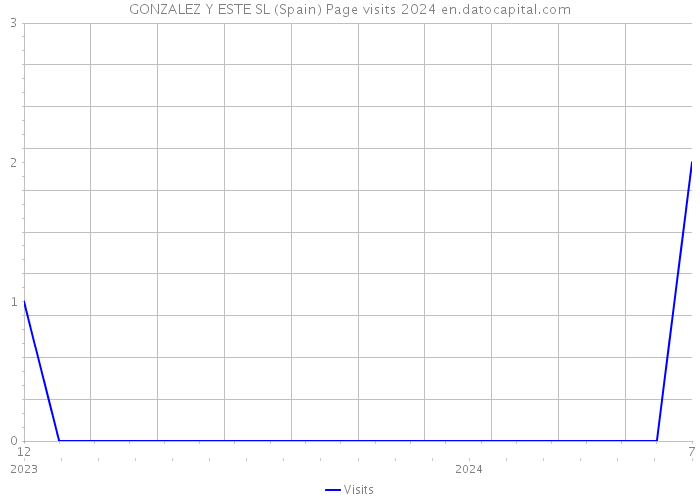 GONZALEZ Y ESTE SL (Spain) Page visits 2024 