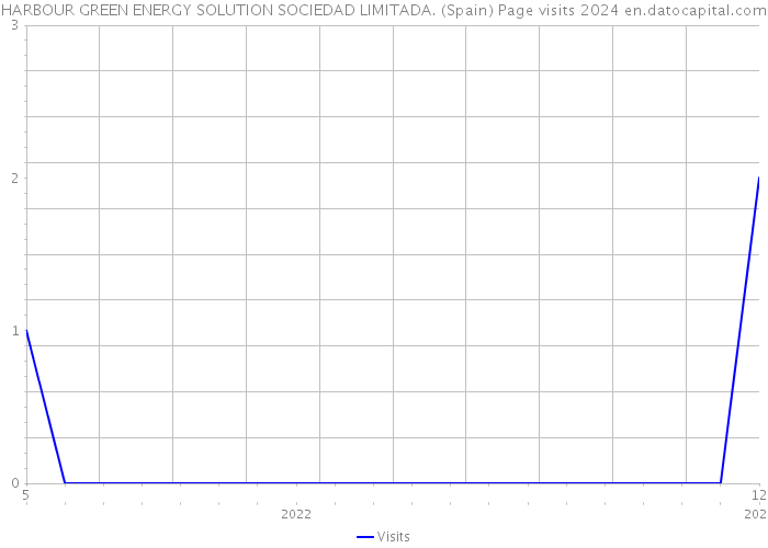 HARBOUR GREEN ENERGY SOLUTION SOCIEDAD LIMITADA. (Spain) Page visits 2024 