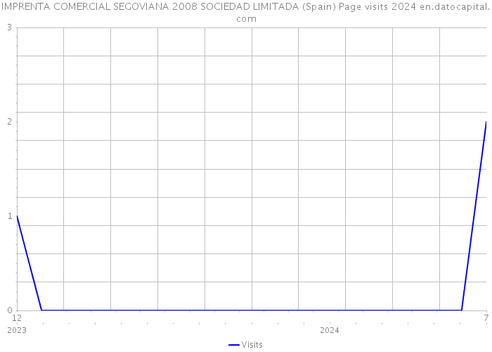 IMPRENTA COMERCIAL SEGOVIANA 2008 SOCIEDAD LIMITADA (Spain) Page visits 2024 