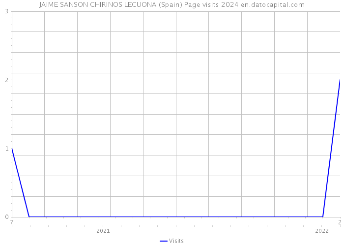 JAIME SANSON CHIRINOS LECUONA (Spain) Page visits 2024 