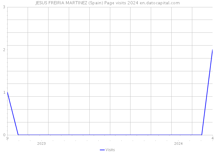 JESUS FREIRIA MARTINEZ (Spain) Page visits 2024 