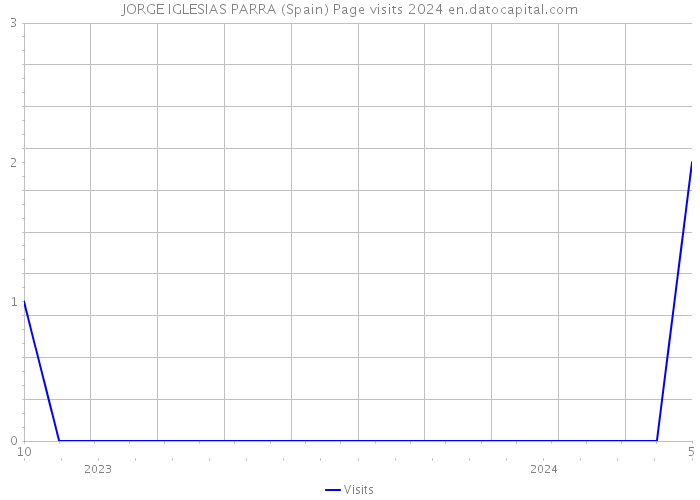 JORGE IGLESIAS PARRA (Spain) Page visits 2024 