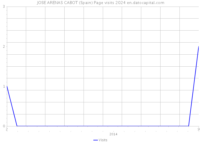 JOSE ARENAS CABOT (Spain) Page visits 2024 