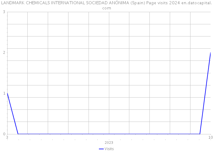 LANDMARK CHEMICALS INTERNATIONAL SOCIEDAD ANÓNIMA (Spain) Page visits 2024 