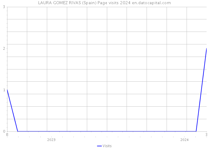 LAURA GOMEZ RIVAS (Spain) Page visits 2024 