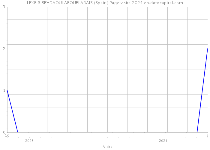 LEKBIR BEHDAOUI ABOUELARAIS (Spain) Page visits 2024 