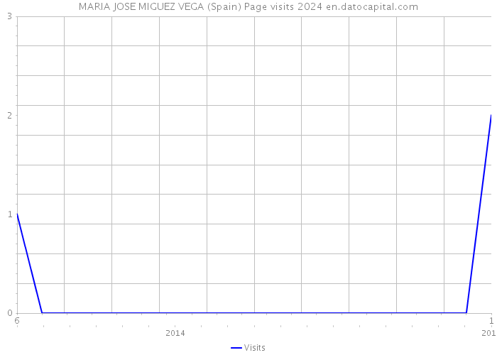 MARIA JOSE MIGUEZ VEGA (Spain) Page visits 2024 