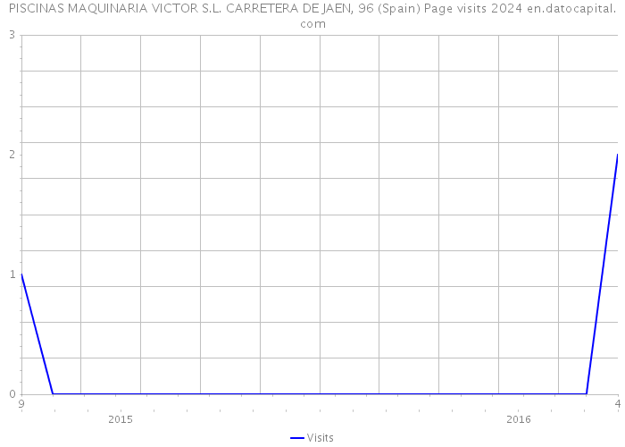 PISCINAS MAQUINARIA VICTOR S.L. CARRETERA DE JAEN, 96 (Spain) Page visits 2024 