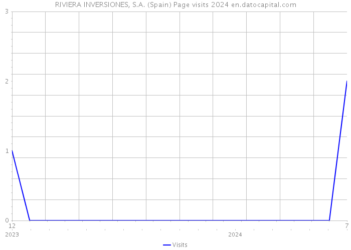 RIVIERA INVERSIONES, S.A. (Spain) Page visits 2024 