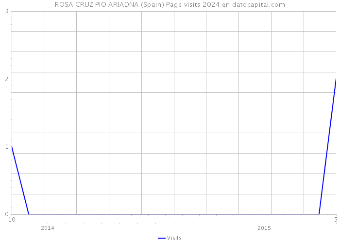 ROSA CRUZ PIO ARIADNA (Spain) Page visits 2024 