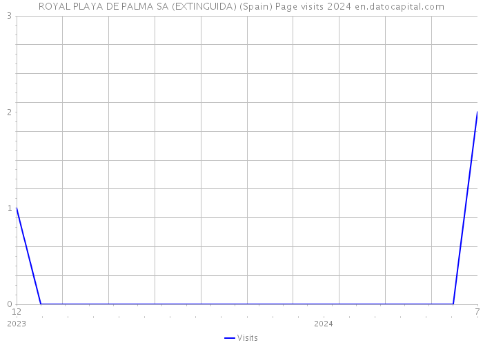 ROYAL PLAYA DE PALMA SA (EXTINGUIDA) (Spain) Page visits 2024 