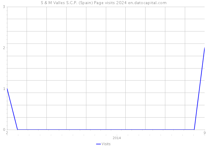 S & M Valles S.C.P. (Spain) Page visits 2024 