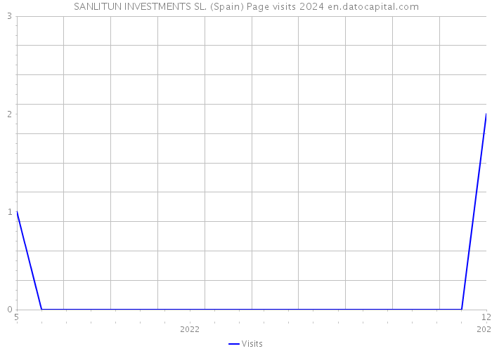 SANLITUN INVESTMENTS SL. (Spain) Page visits 2024 