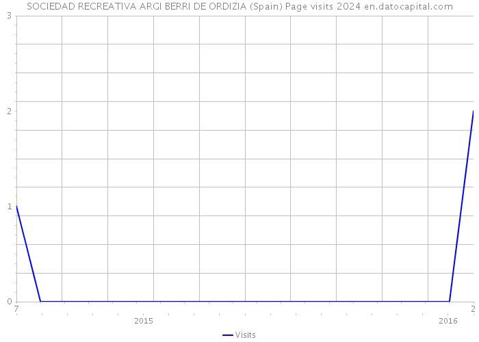 SOCIEDAD RECREATIVA ARGI BERRI DE ORDIZIA (Spain) Page visits 2024 