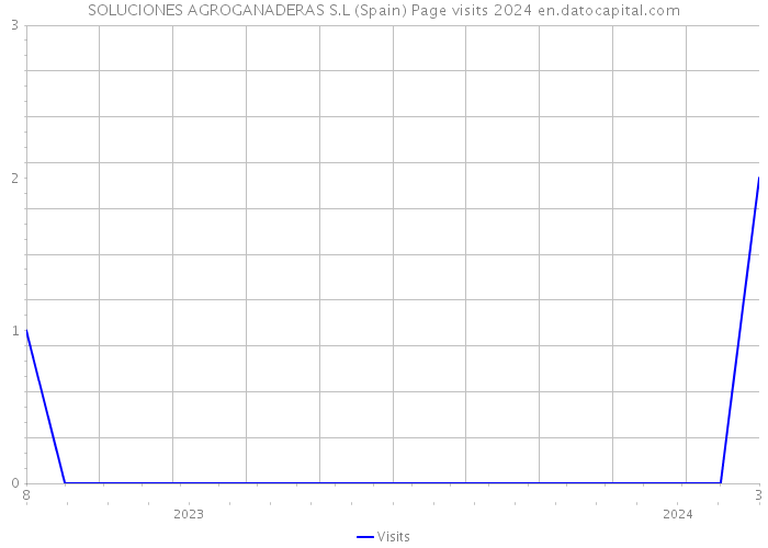 SOLUCIONES AGROGANADERAS S.L (Spain) Page visits 2024 