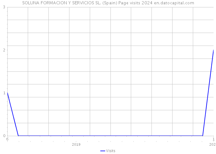 SOLUNA FORMACION Y SERVICIOS SL. (Spain) Page visits 2024 