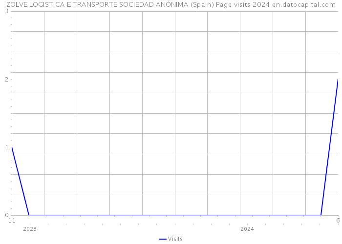ZOLVE LOGISTICA E TRANSPORTE SOCIEDAD ANÓNIMA (Spain) Page visits 2024 
