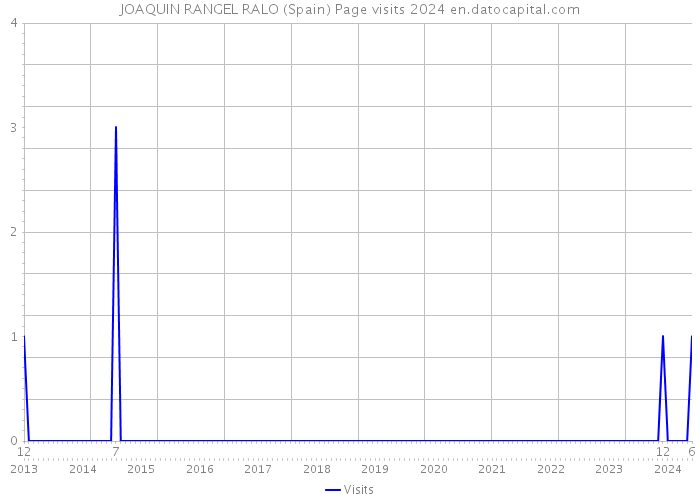 JOAQUIN RANGEL RALO (Spain) Page visits 2024 