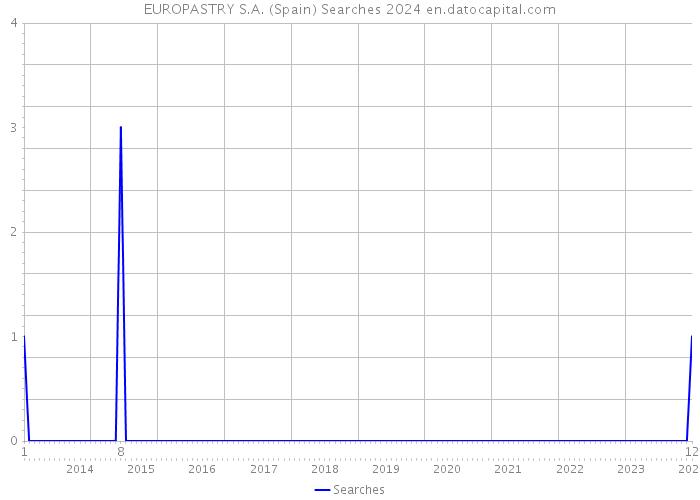 EUROPASTRY S.A. (Spain) Searches 2024 