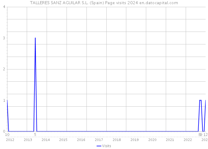 TALLERES SANZ AGUILAR S.L. (Spain) Page visits 2024 
