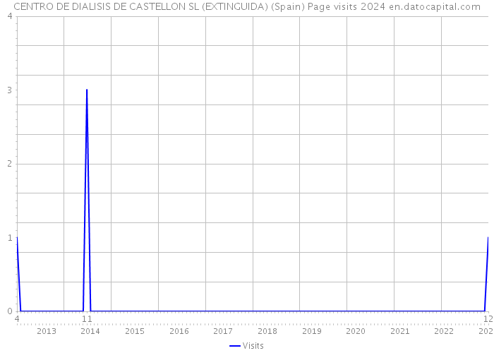 CENTRO DE DIALISIS DE CASTELLON SL (EXTINGUIDA) (Spain) Page visits 2024 