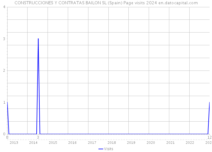 CONSTRUCCIONES Y CONTRATAS BAILON SL (Spain) Page visits 2024 