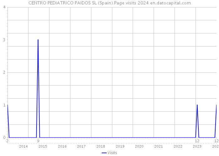 CENTRO PEDIATRICO PAIDOS SL (Spain) Page visits 2024 