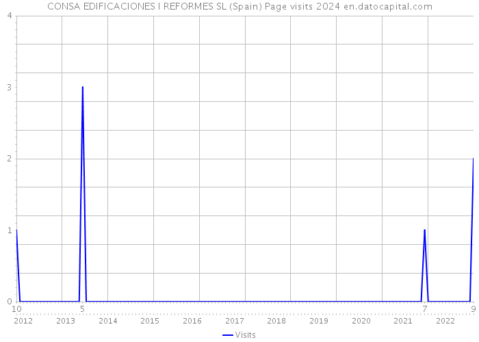 CONSA EDIFICACIONES I REFORMES SL (Spain) Page visits 2024 