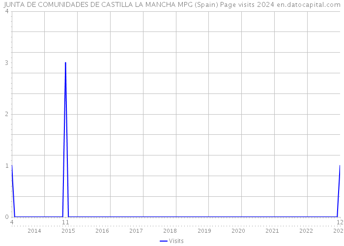 JUNTA DE COMUNIDADES DE CASTILLA LA MANCHA MPG (Spain) Page visits 2024 