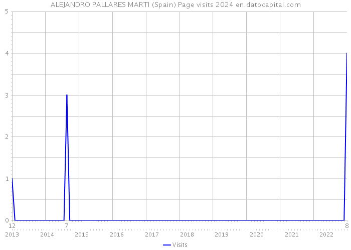 ALEJANDRO PALLARES MARTI (Spain) Page visits 2024 