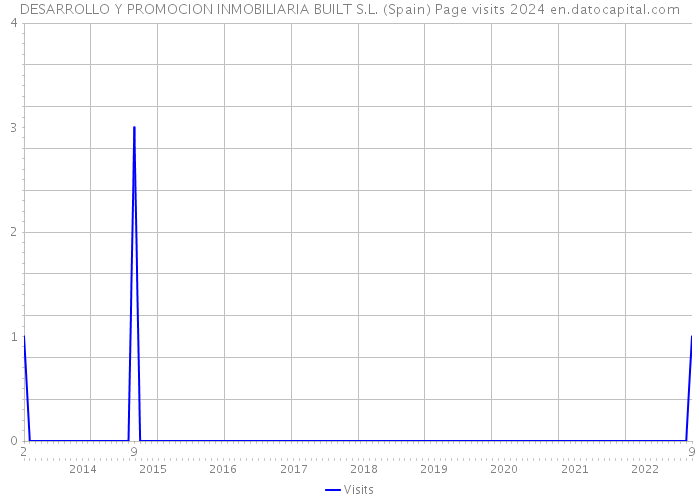 DESARROLLO Y PROMOCION INMOBILIARIA BUILT S.L. (Spain) Page visits 2024 