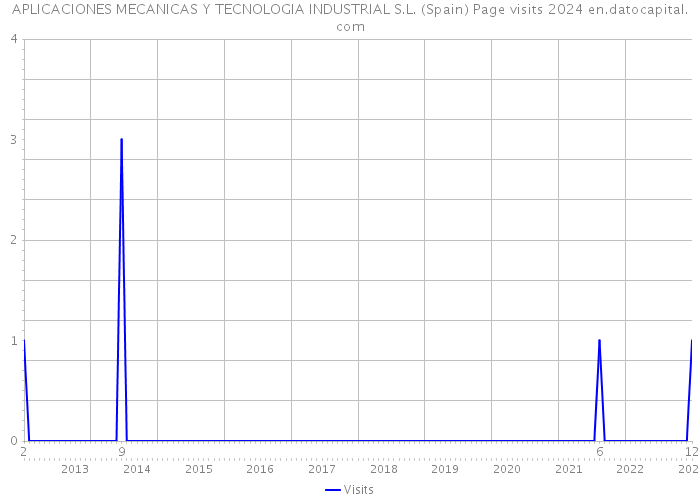 APLICACIONES MECANICAS Y TECNOLOGIA INDUSTRIAL S.L. (Spain) Page visits 2024 