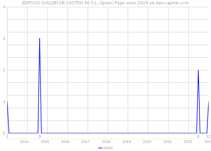 EDIFICIO GUILLEN DE CASTRO 46 S.L. (Spain) Page visits 2024 