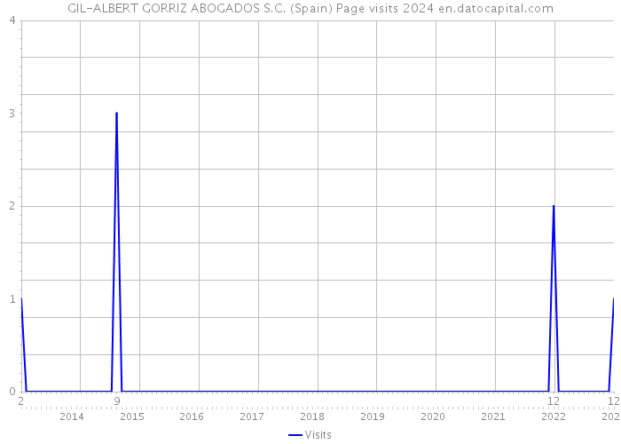 GIL-ALBERT GORRIZ ABOGADOS S.C. (Spain) Page visits 2024 